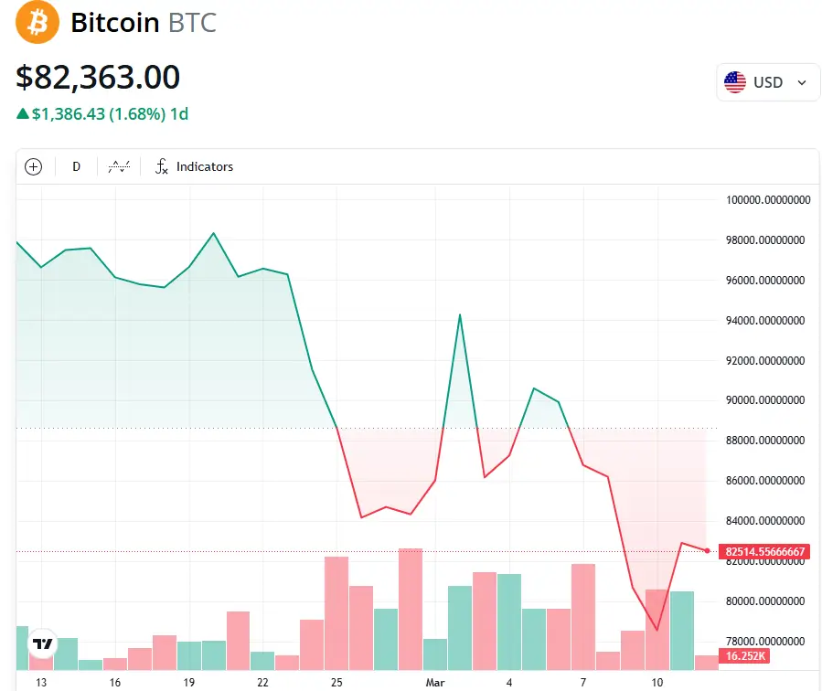 Что будет с курсом Биткоина из-за действий ЕС. Изменения курса Биткоина BTC за последний месяц. Фото.