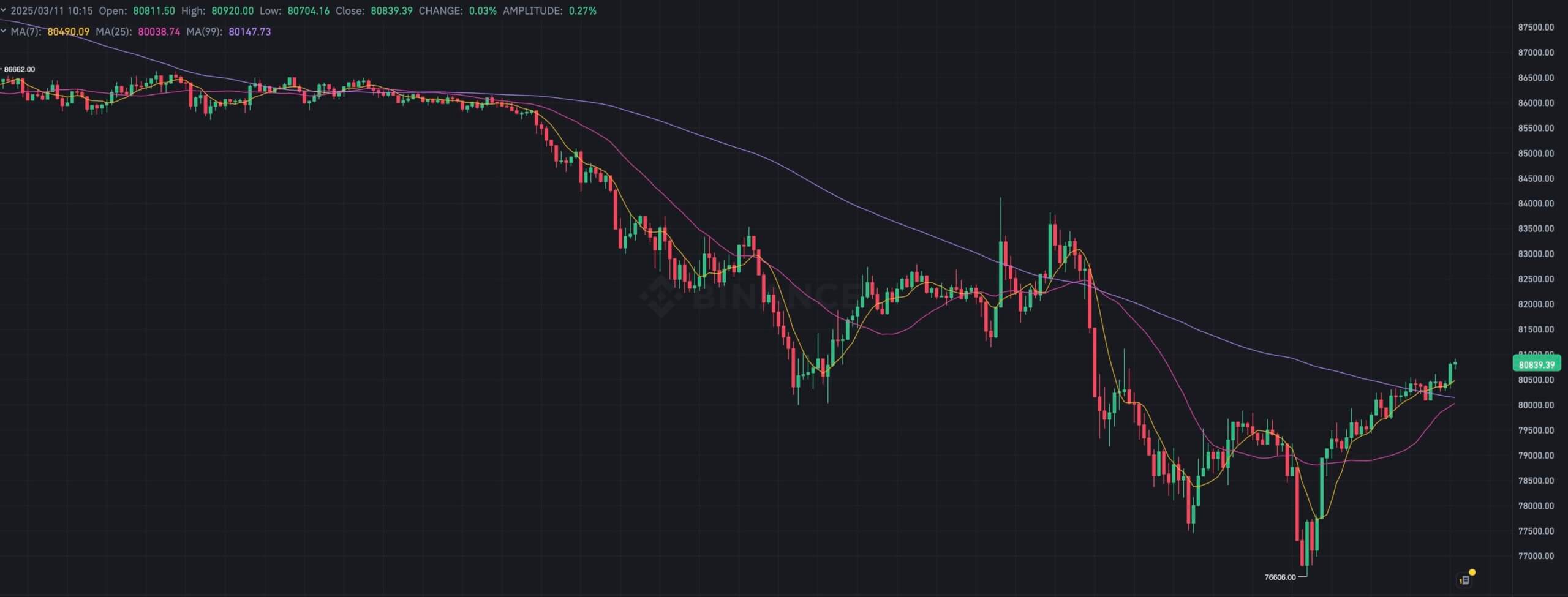 Почему криптовалюты снова упали. 15-минутный график курса Биткоина BTC. Фото.