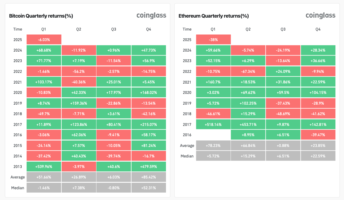 Что будет с рынком криптовалют дальше. Доходность BTC и ETH по кварталам. Фото.