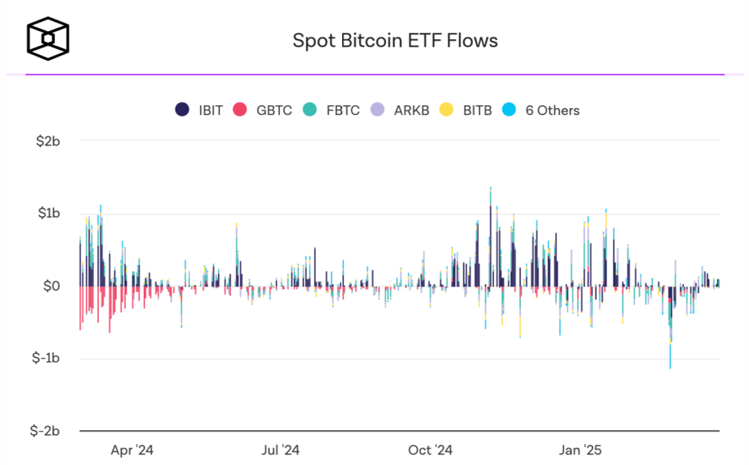 Во что вкладывают деньги инвесторы. Приток и отток средств из спотовых ETF. Фото.