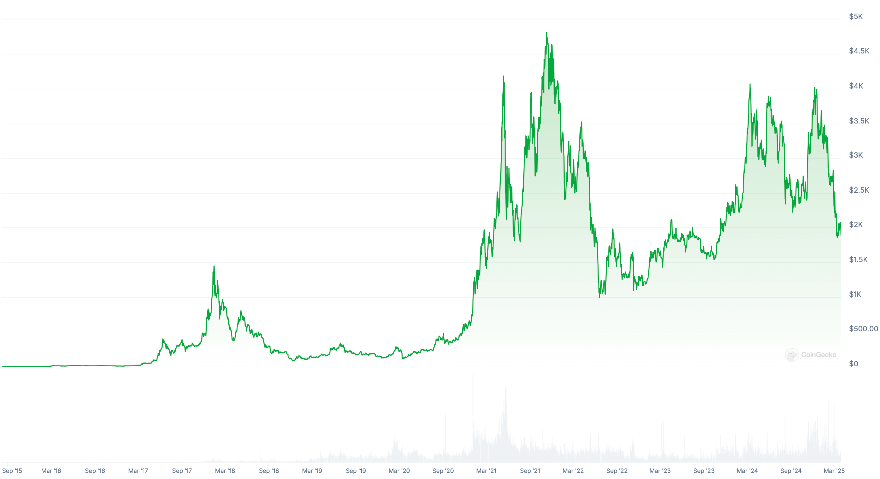 Почему упал Эфириум. Изменения стоимости Эфириума ETH. Фото.
