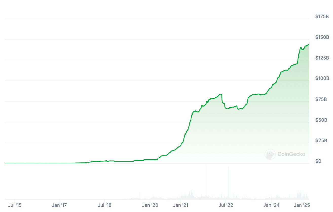 Новый стейблкоин от Tether. Изменения капитализации стейблкоина USDT. Фото.