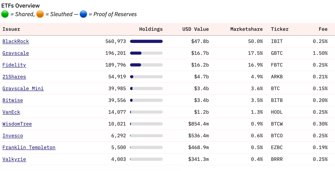 Почему нужно покупать Биткоин. Активы в основе крупнейших Биткоин-ETF. Фото.