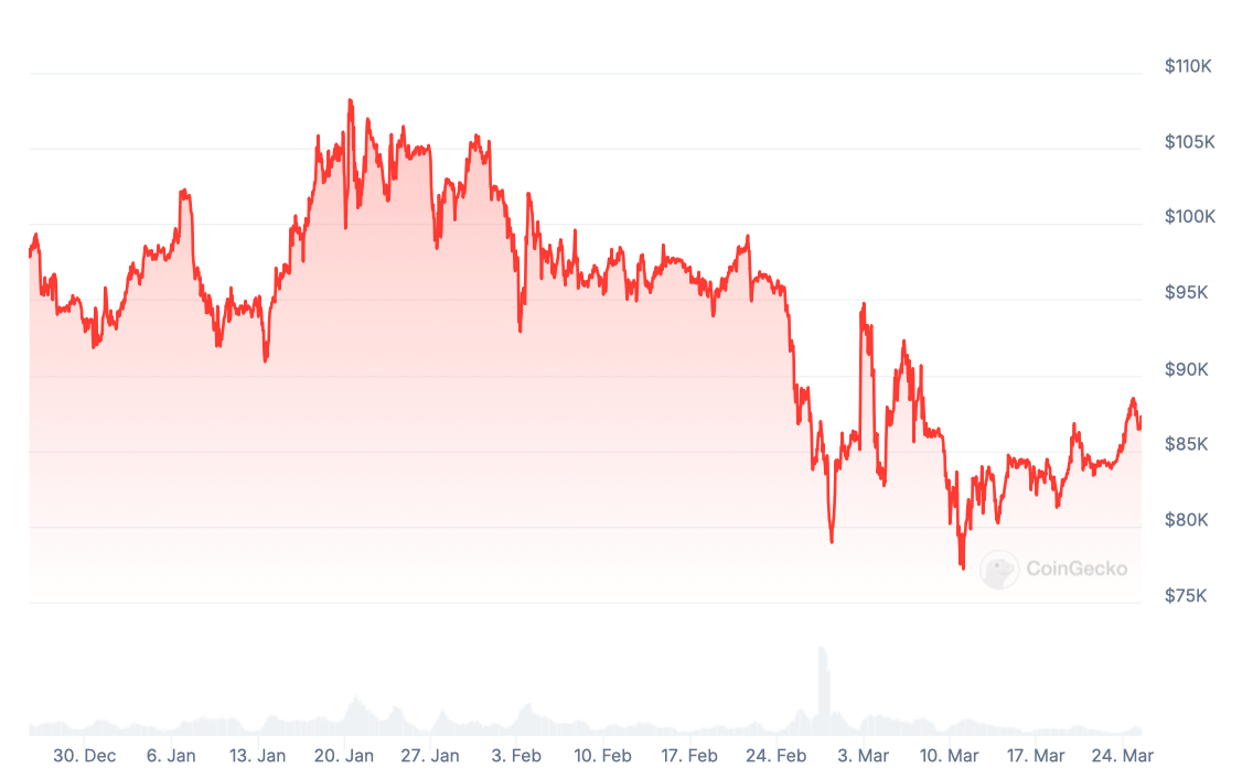 Вознаграждение от криптобиржи Binance. Изменения курса Биткоина за последние три месяца. Фото.