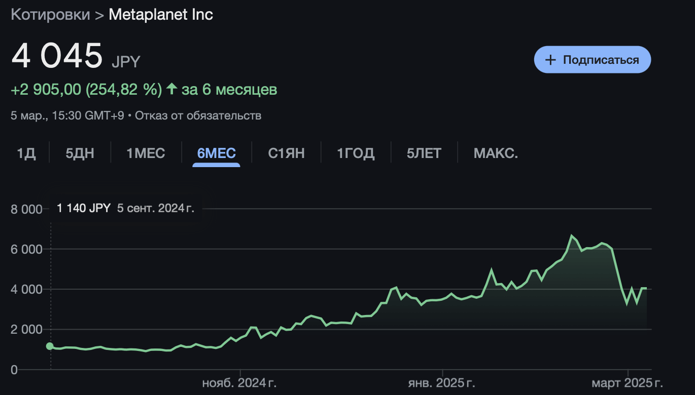Дополнительные инвестиции в Биткоин. Изменения стоимости акций компании Metaplanet за шесть месяцев. Фото.