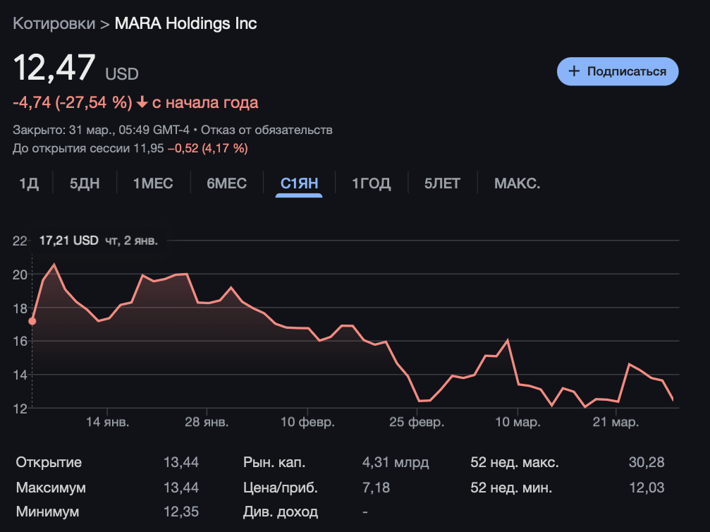 Крупные Биткоин-инвесторы. Изменения стоимости акций MARA. Фото.