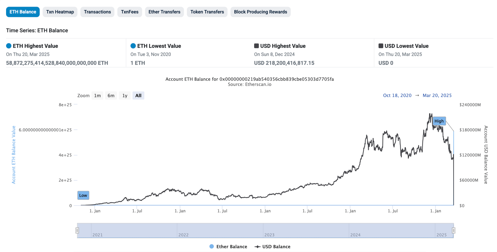 Что будет с ETF на ETH. Объём ETH в стейкинге. Фото.
