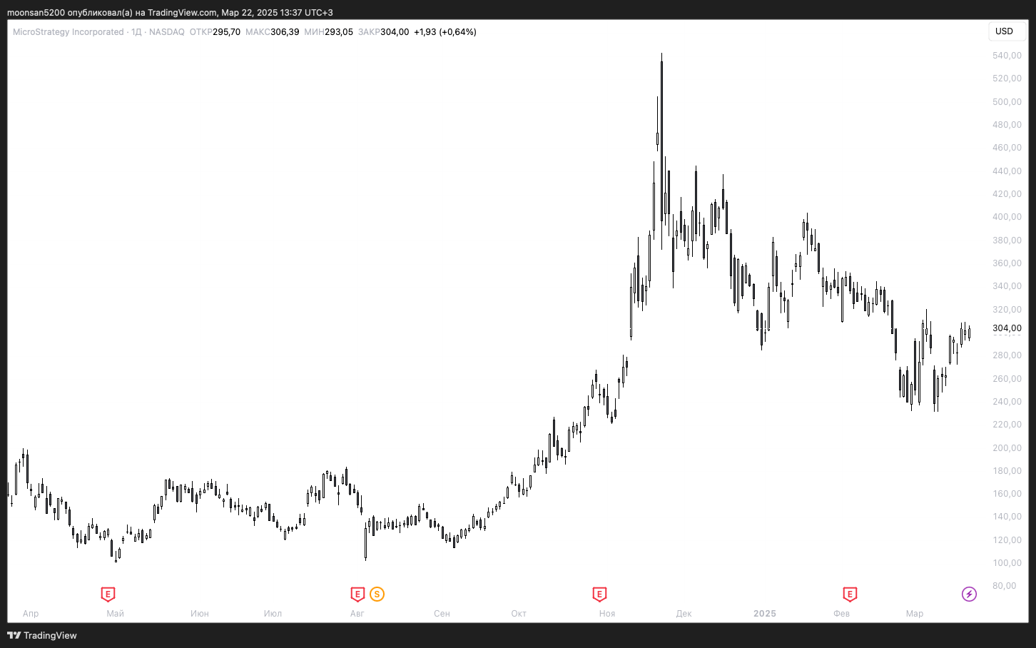 Сколько биткоинов у компании Strategy. Изменение стоимости акций Strategy MSTR. Фото.