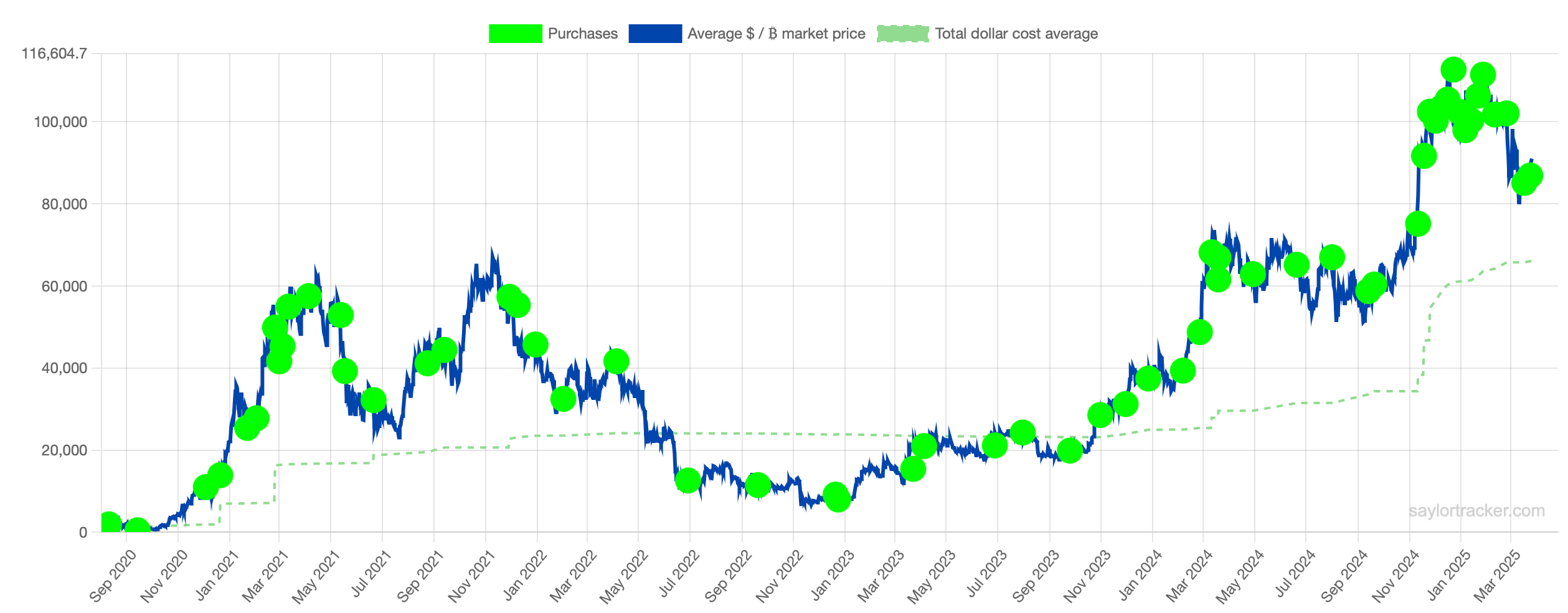 Будет ли GameStop покупать биткоины. График покупок биткоинов компанией MicroStrategy. Фото.