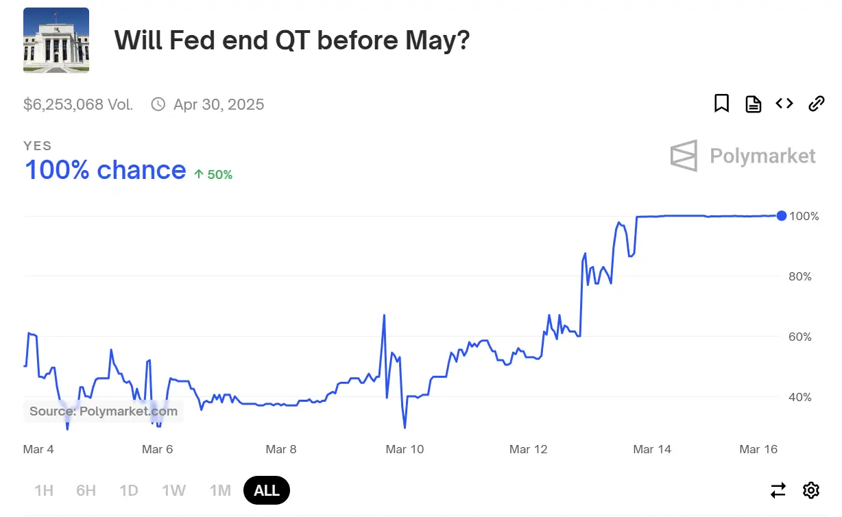 Будет ли рецессия в США. Ставки пользователей PolyMarket о возможном окончании политики количественного ужесточения ФРС США к маю 2025 года. Фото.