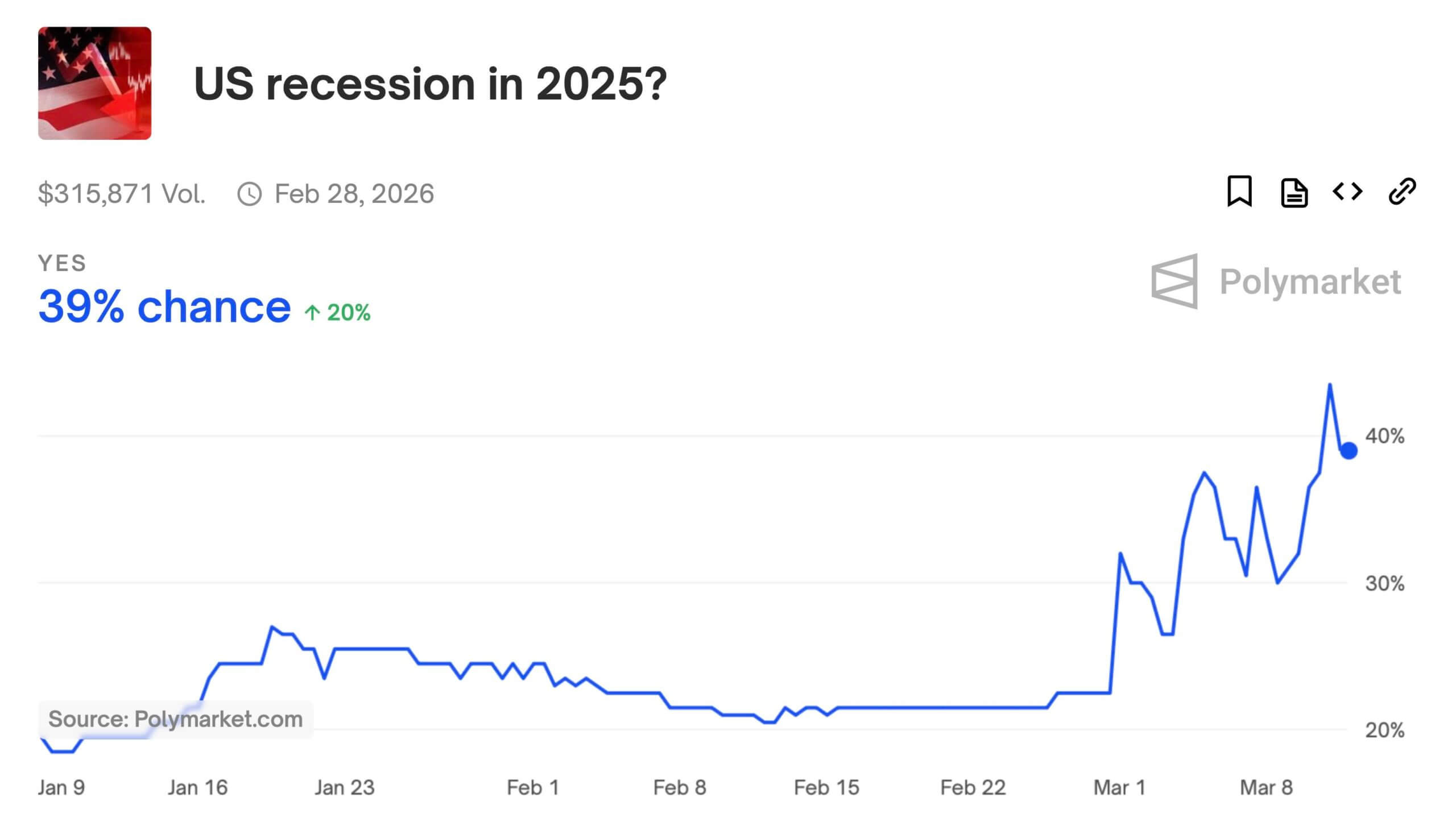 Почему криптовалюты снова упали. Вероятность рецессии в США в 2025 году в соответствии со ставками на платформе Polymarket. Фото.