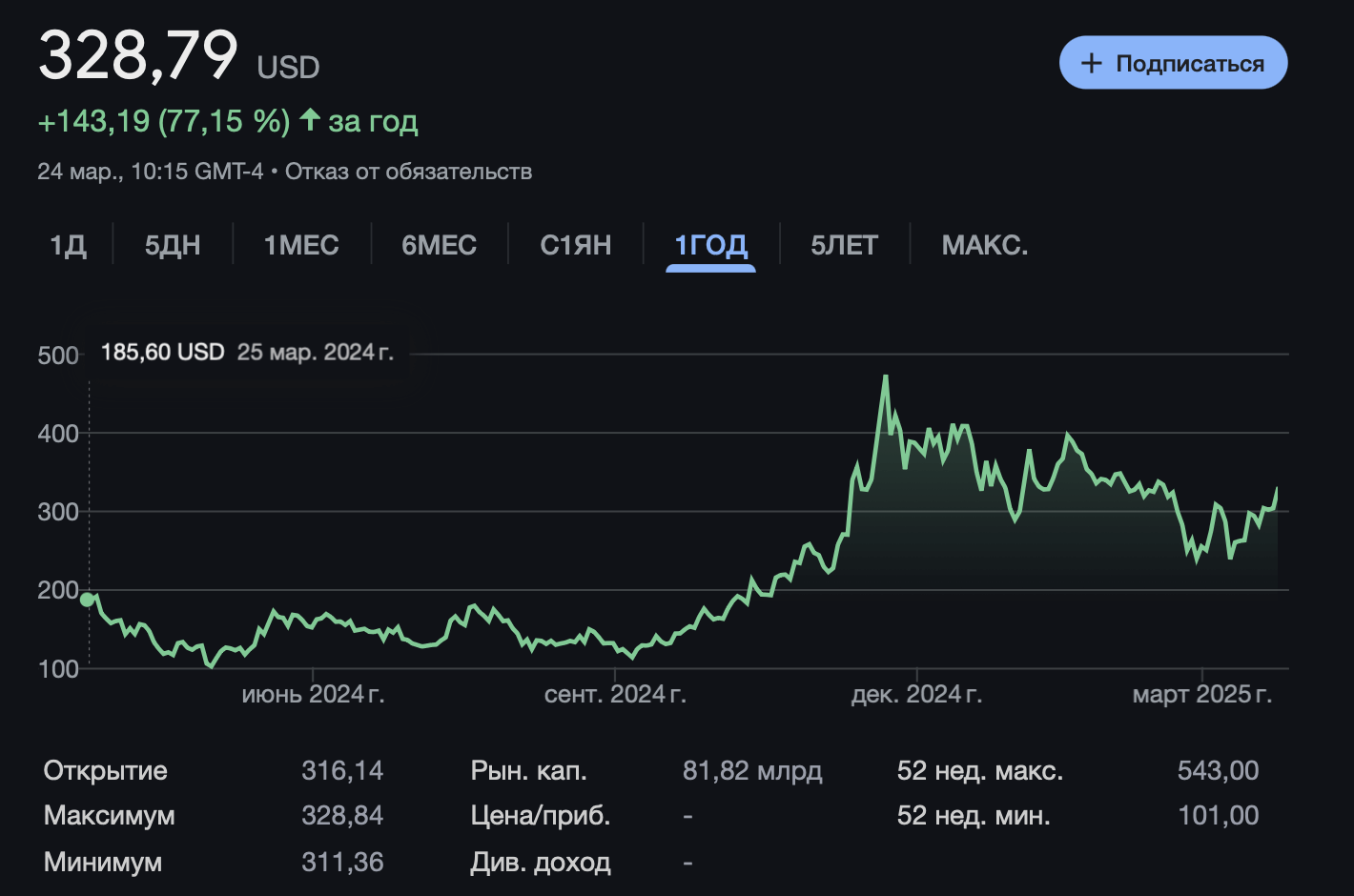 Сколько биткоинов у Strategy? Изменение стоимости акций Strategy. Фото.