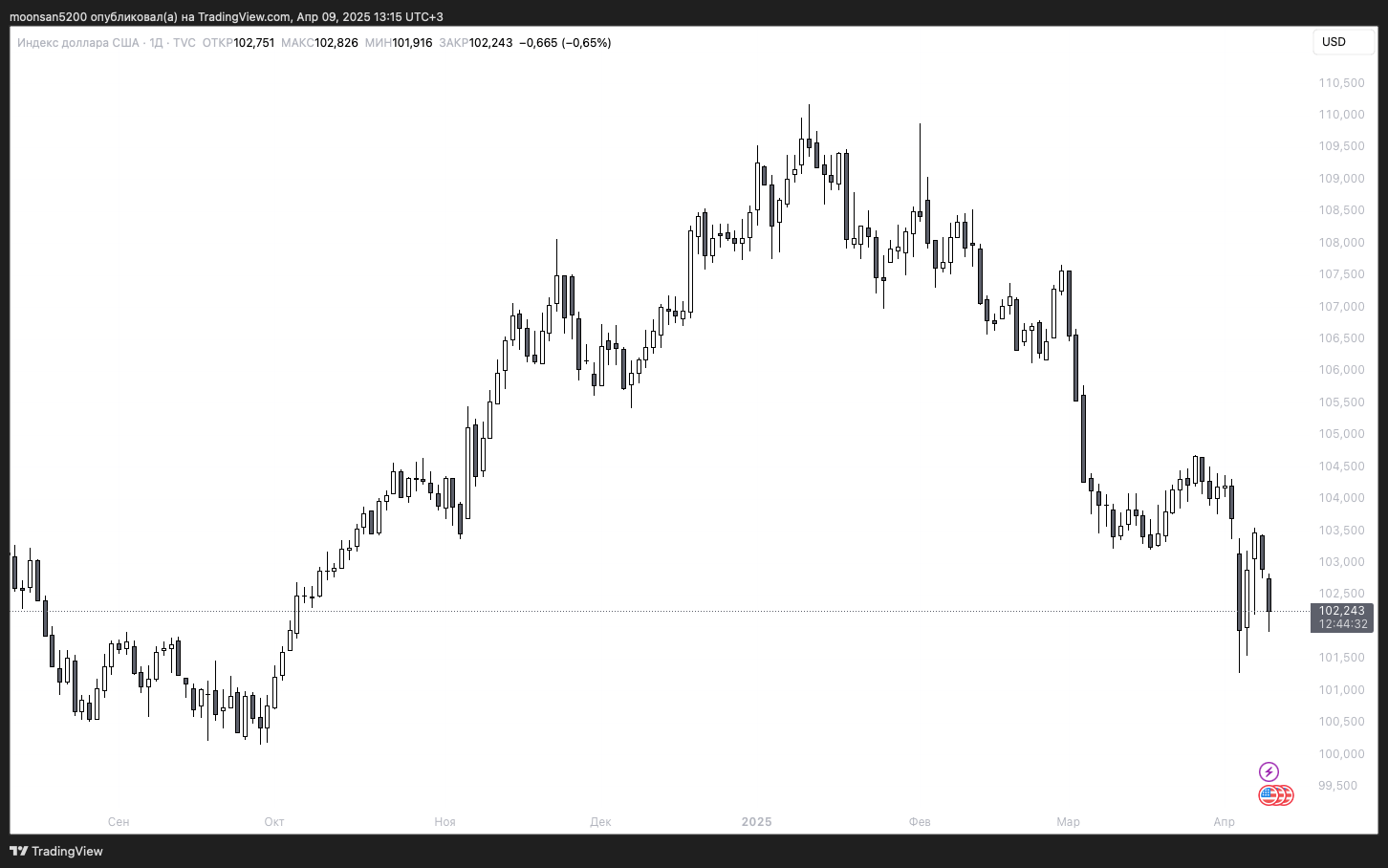 Биткоин против доллара — что лучше? Изменения индекса доллара DXY. Фото.