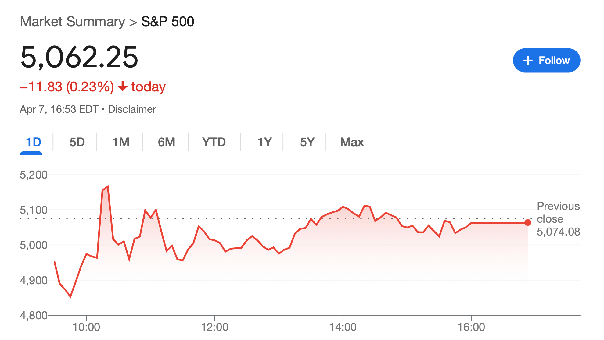 Стоит ли покупать биткоины. Изменение индекса S&P500 за последние сутки. Фото.