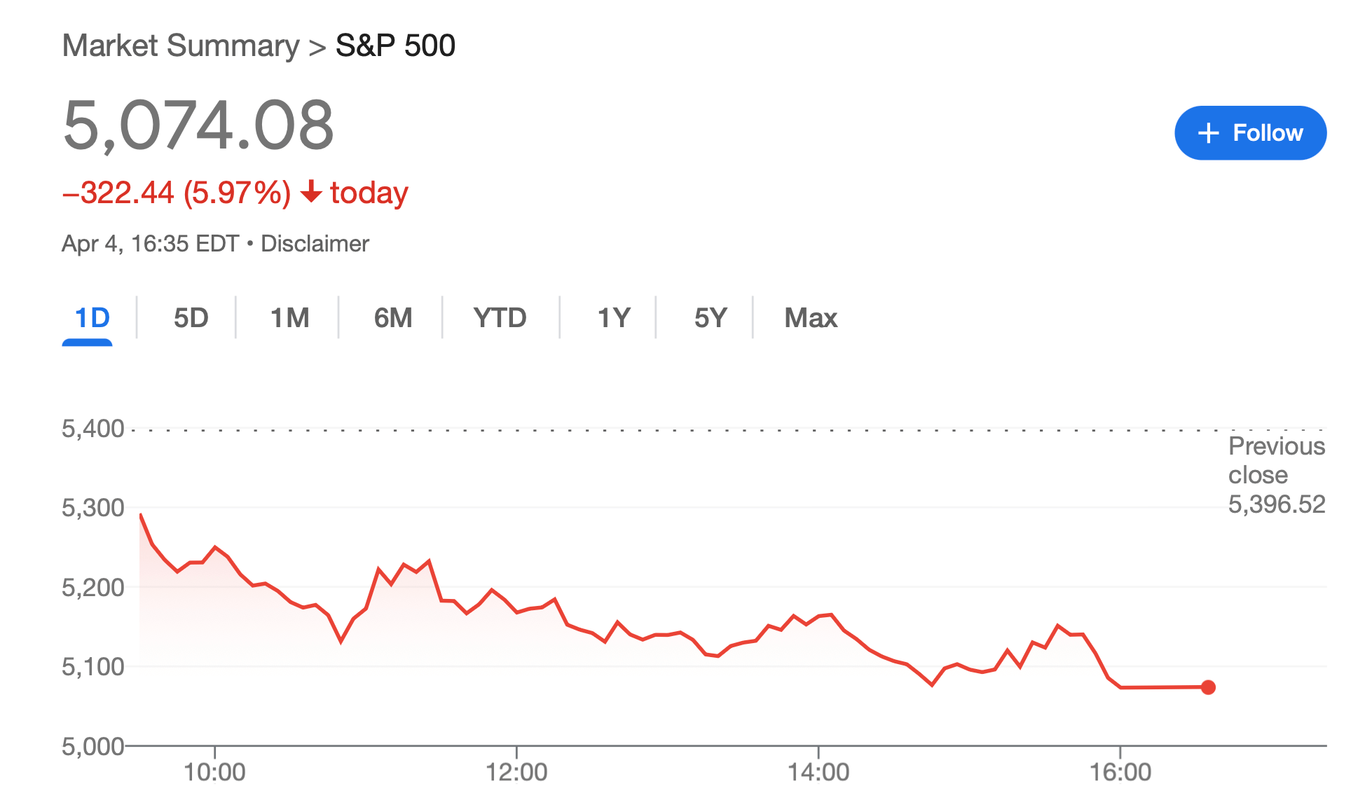 Почему Биткоин не упал? Изменение индекса S&P500 по итогам пятницы. Фото.