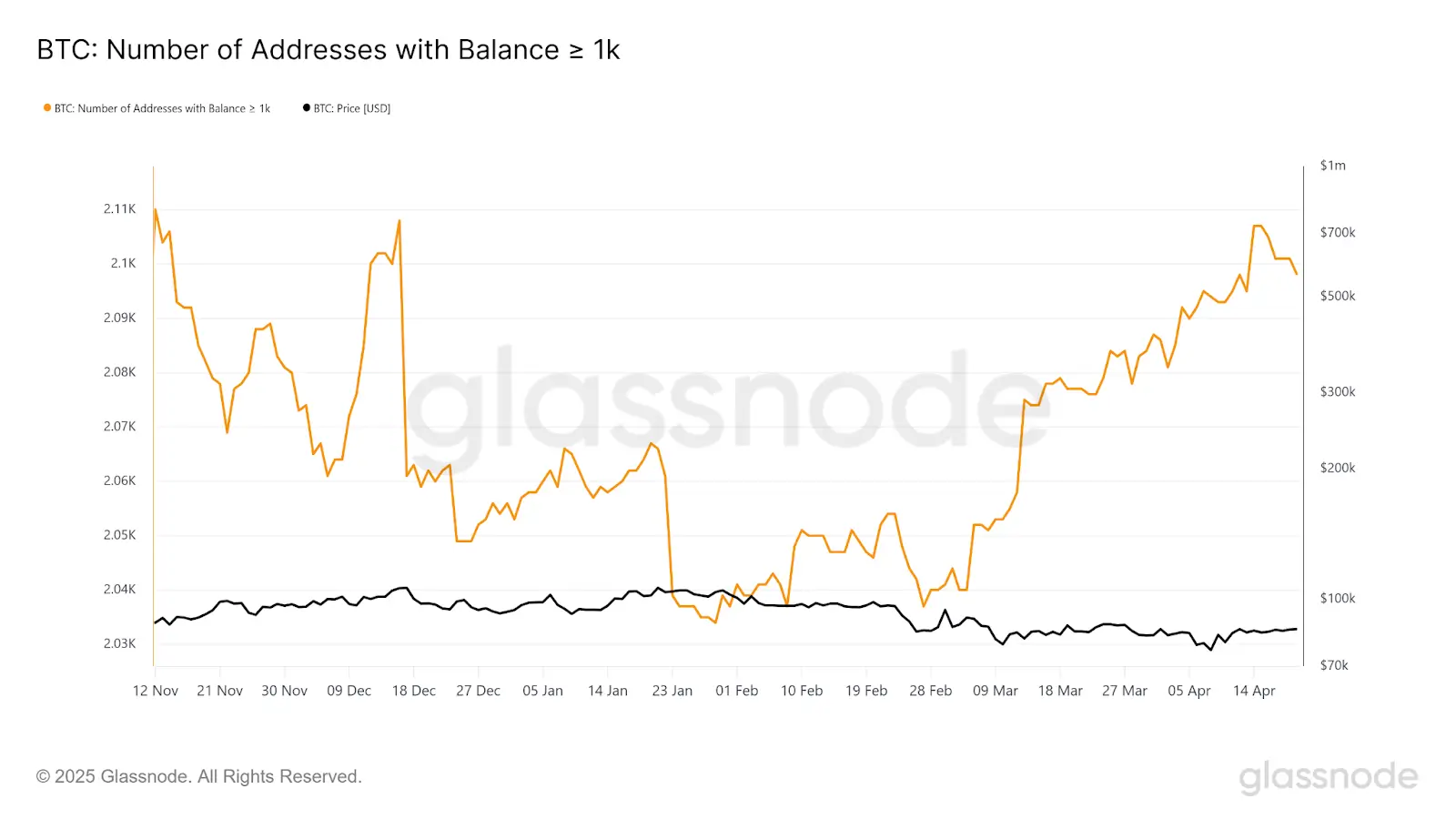 Кто постоянно покупает биткоины. Количество кошельков с более чем 1000 BTC на счету. Фото.