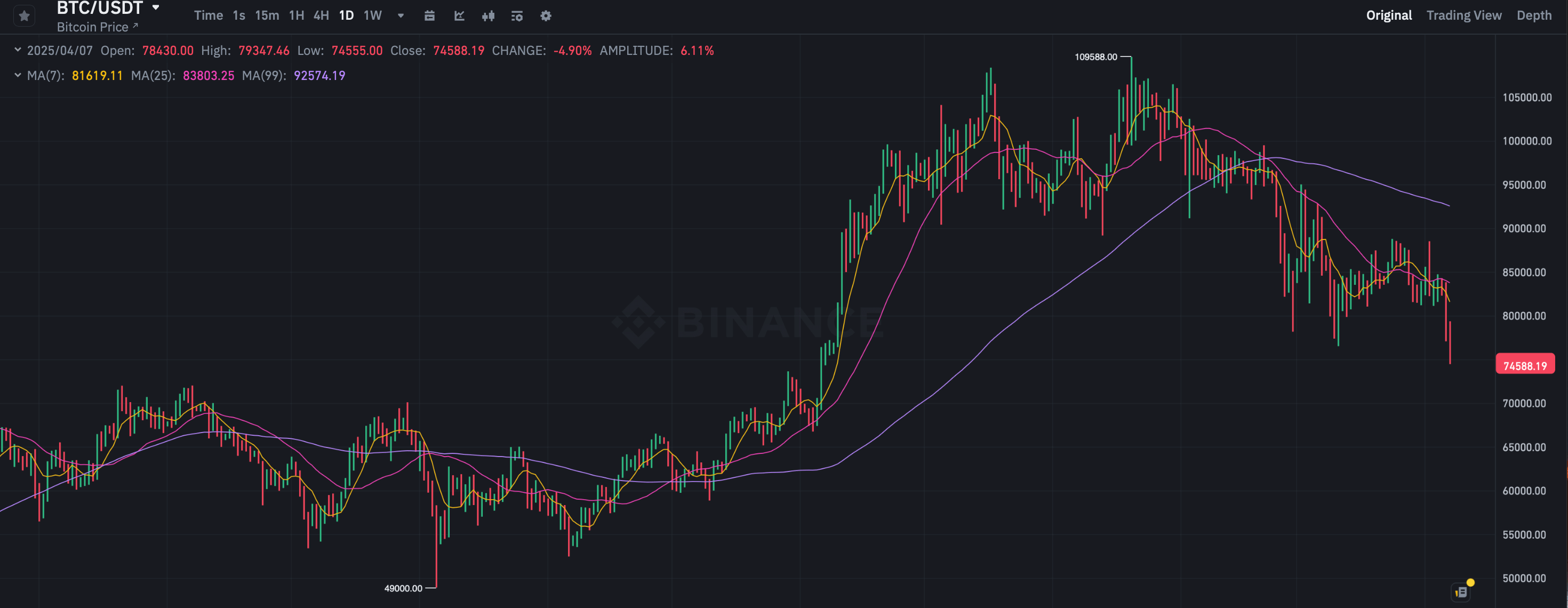 Почему криптовалюты продолжают падать. Суточный график курса Биткоина BTC. Фото.