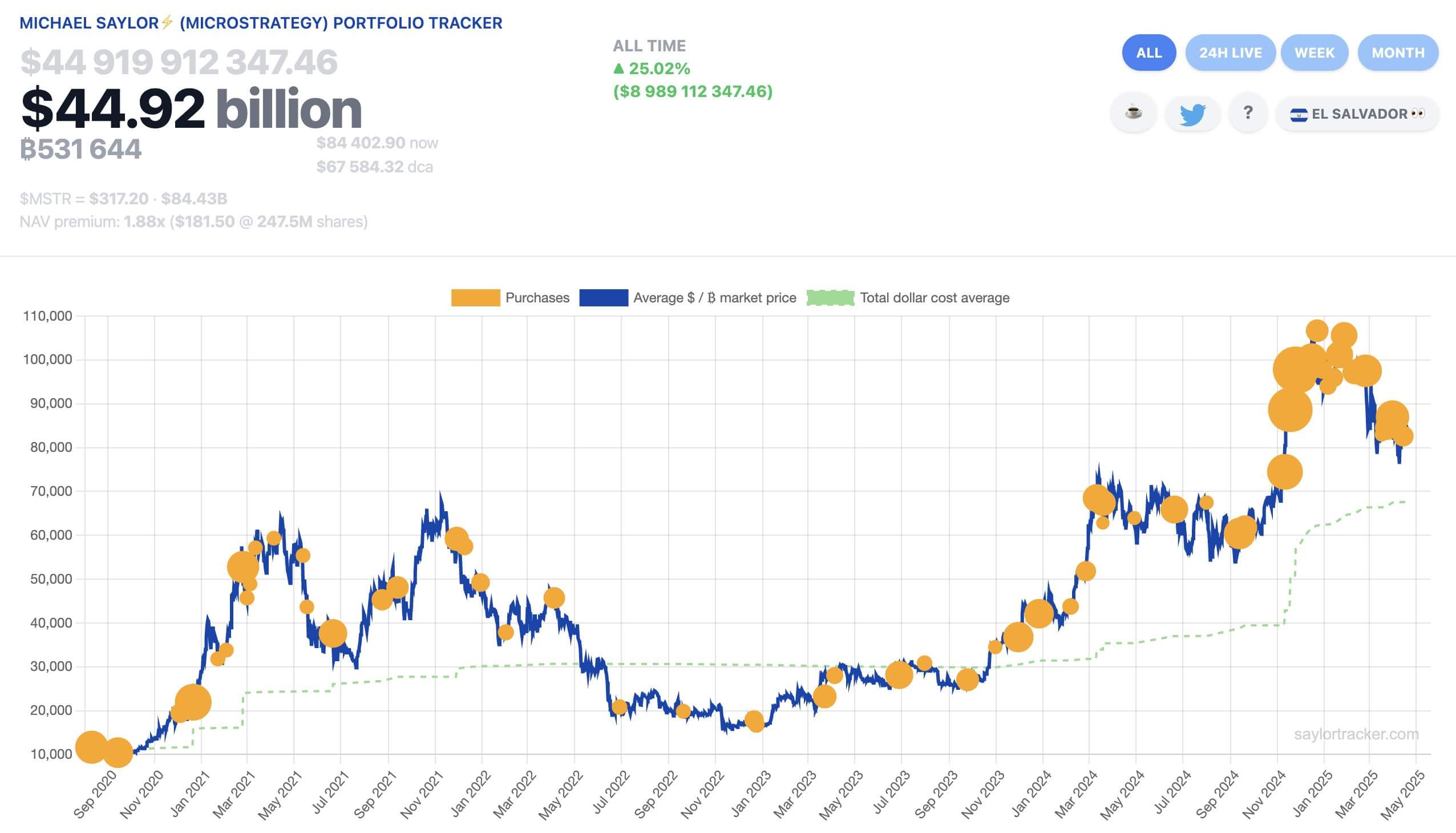 Что будет с рынком криптовалют? График покупок биткоинов компанией Strategy. Фото.