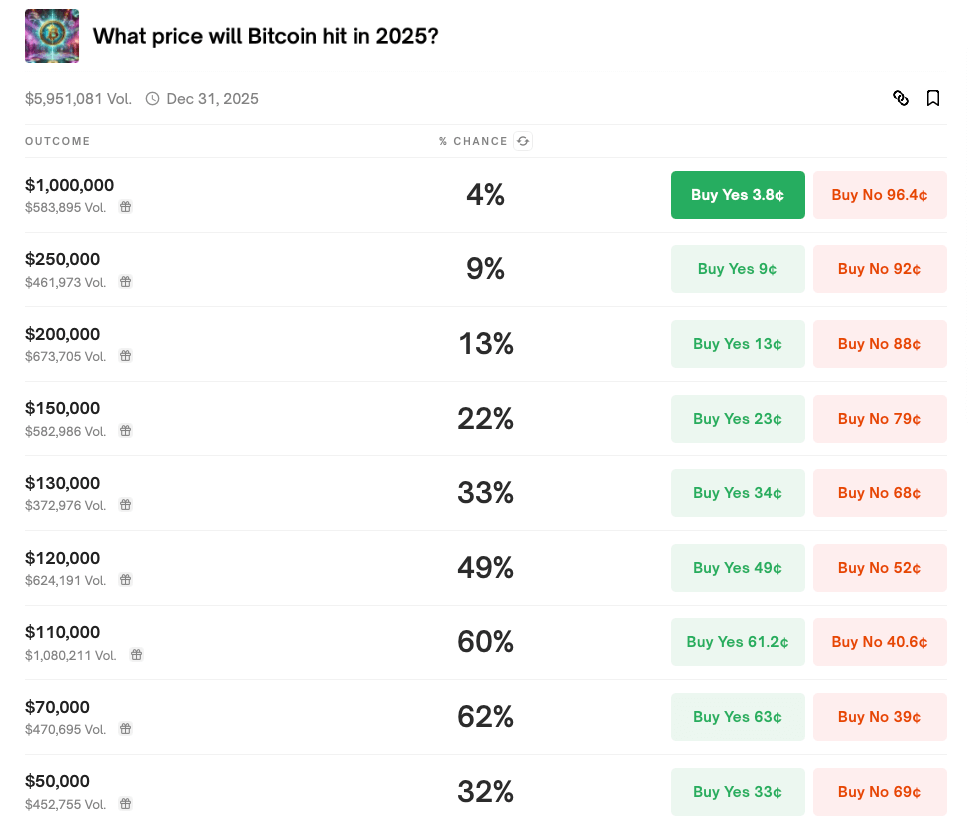 Прогноз для курса Биткоина. Ставки на потенциал роста Биткоина BTC в 2025 году на платформе Polymarket. Фото.