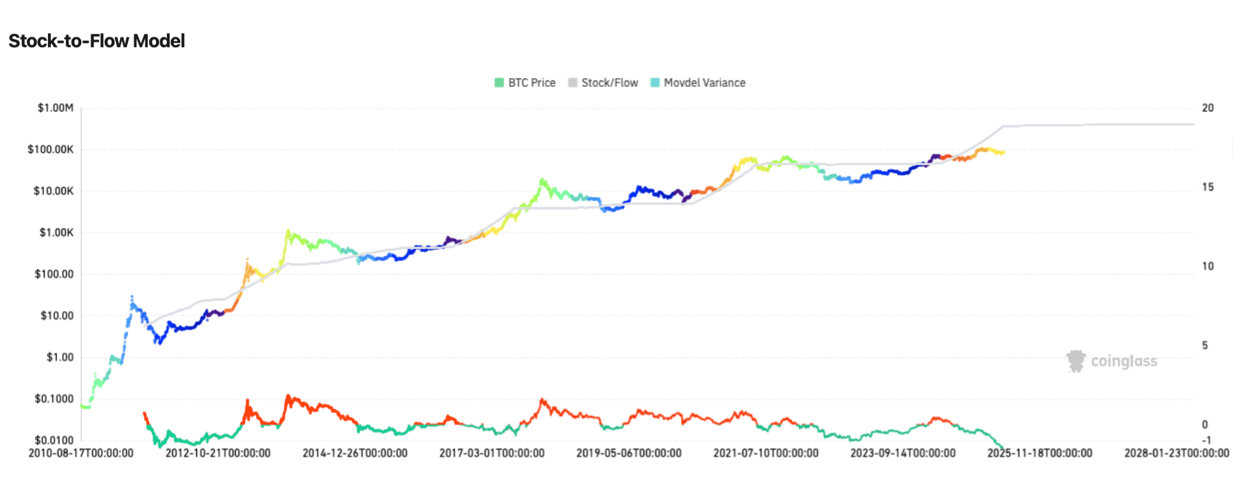 Что такое Stock-to-Flow? Модель роста Биткоина под названием S2F. Фото.