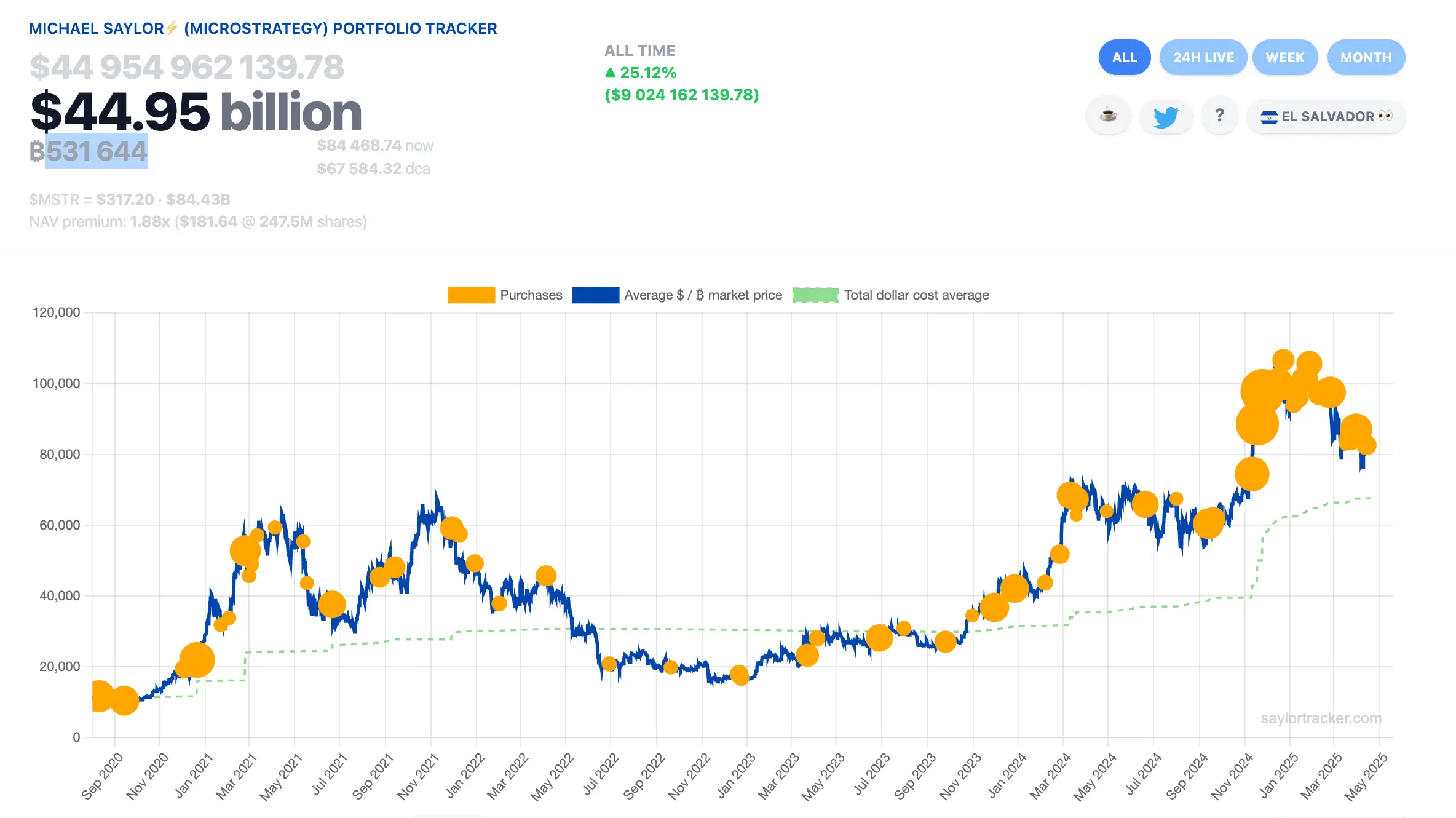 Кто постоянно покупает биткоины. Покупки BTC компанией Strategy. Фото.