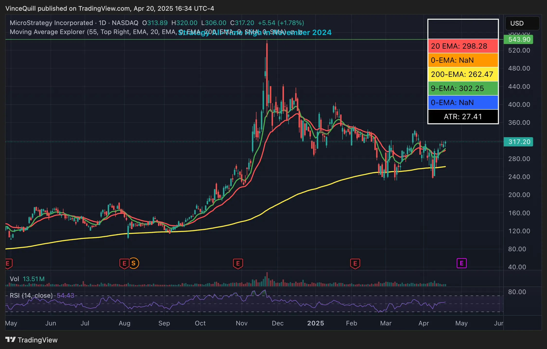 Кто постоянно покупает биткоины. Изменения стоимости акций Strategy. Фото.