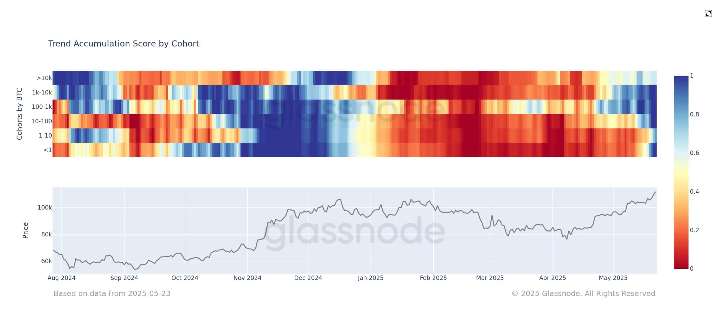 Глобальное накопление Биткоина. Статистика накопления BTC кошельками. Фото.