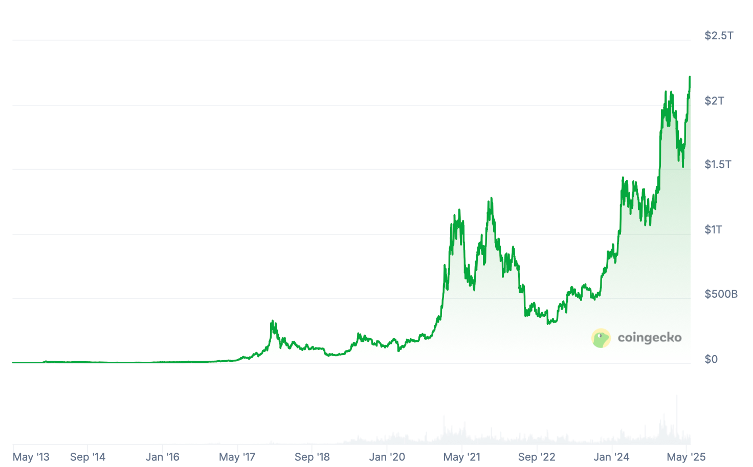Почему не стоит продавать Биткоин. Изменения рыночной капитализации Биткоина с 2013 года. Фото.