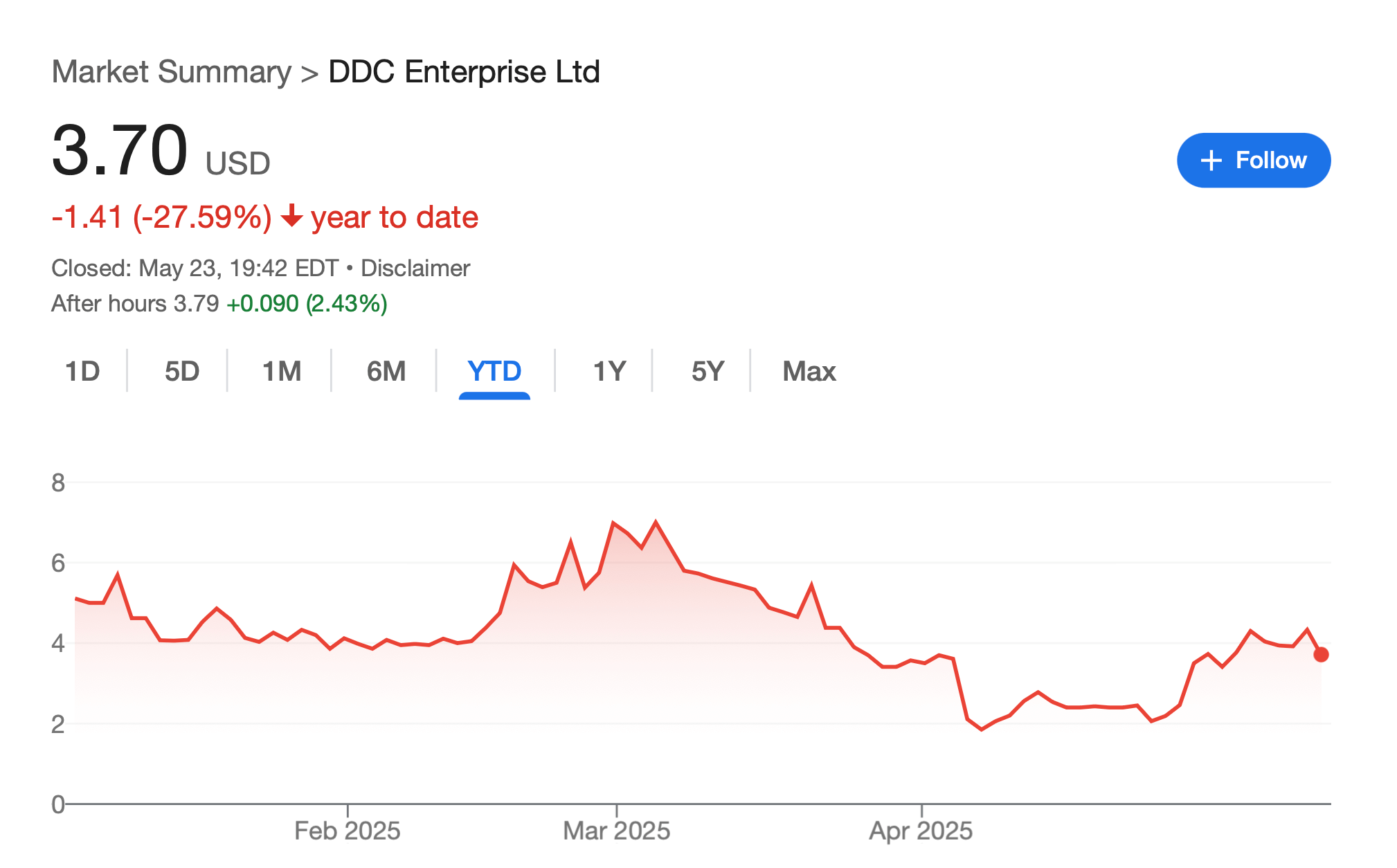 Новые инвестиции в криптовалюты. Курс акций компании DDC Enterprise Ltd с начала 2025 года. Фото.