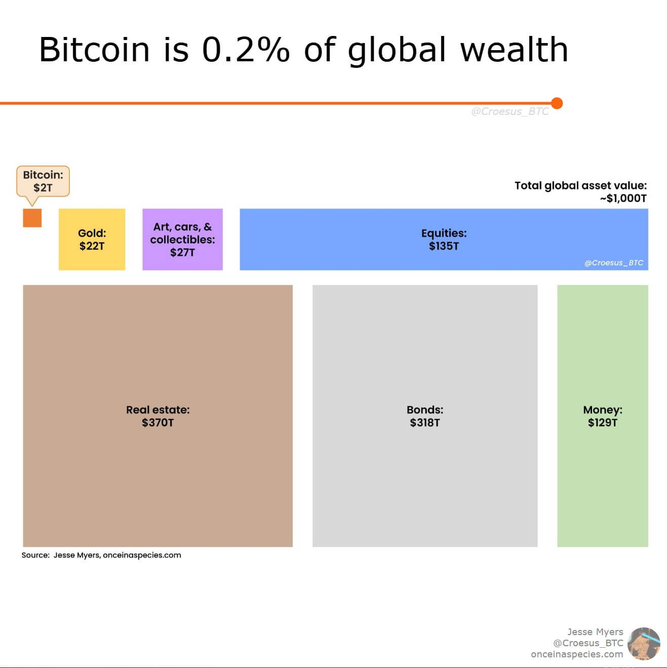 Что будет с рынком криптовалют дальше. Доля BTC в глобальной массе активов. Фото.