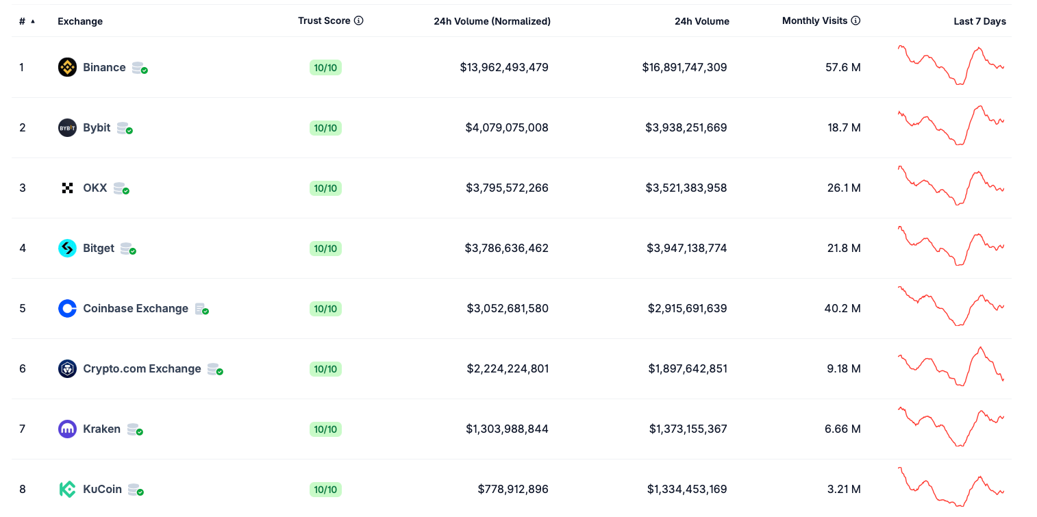 Утечка данных с Coinbase. Coinbase занимает четвертое место в рейтинге крупнейших бирж по версии CoinGecko. Фото.