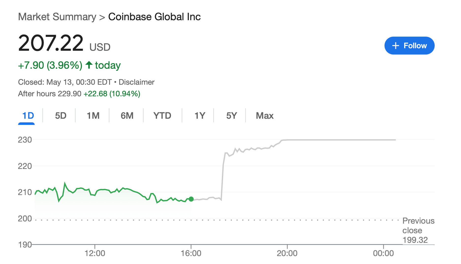 Когда Coinbase добавят в индекс S&P500. Изменение стоимости акций Coinbase за последние сутки. Фото.
