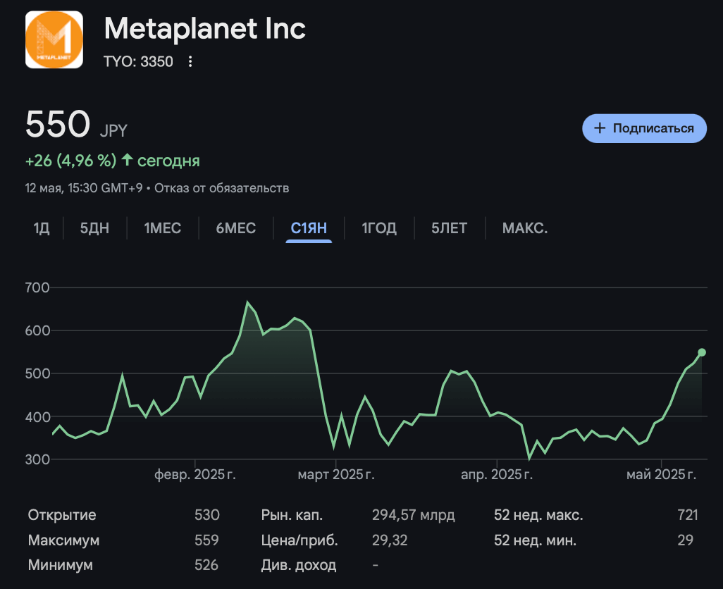 Компании продолжают накапливать BTC. Изменение стоимости акций Metaplanet. Фото.