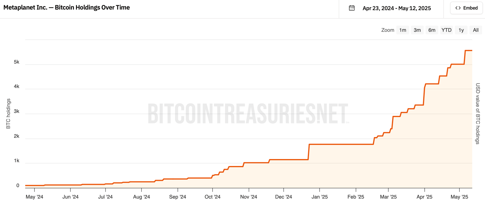 Компании продолжают накапливать BTC. Объём биткоинов в резерве Metaplanet. Фото.