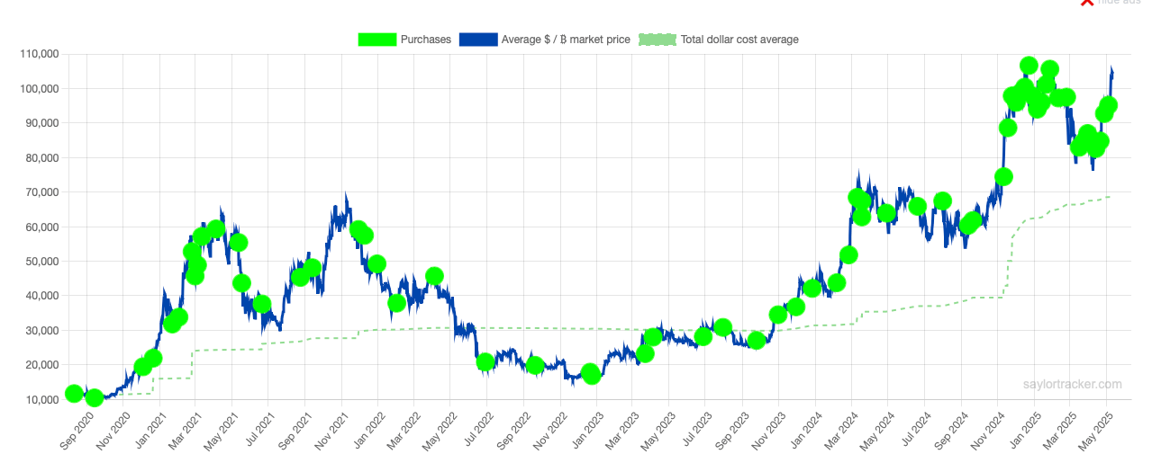 Кто инвестирует в Биткоин. Покупки BTC компанией Strategy. Фото.