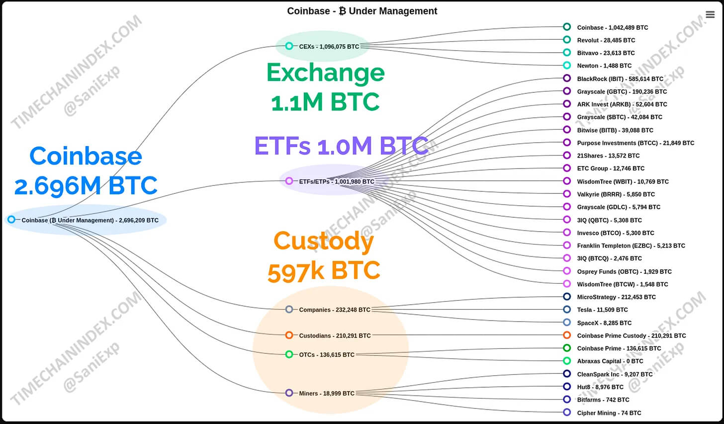 Что будет с курсом Биткоина? Распределение биткоинов BTC между разными платформами. Фото.