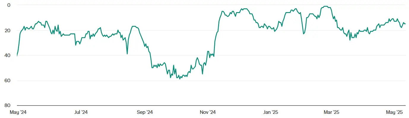 Когда будут расти криптовалюты. Динамика популярности приложения Coinbase. Фото.