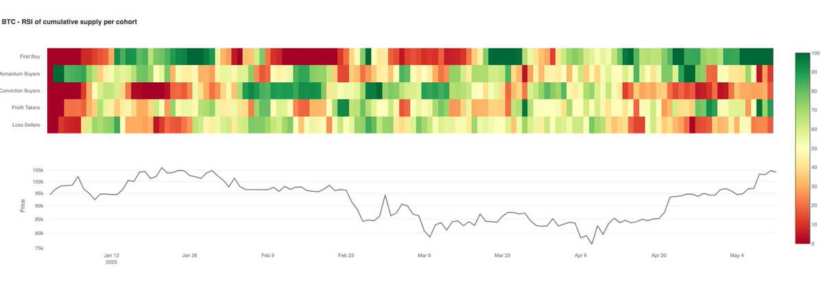 Что происходит с Биткоином? RSI для разных категорий учасников рынка. Фото.