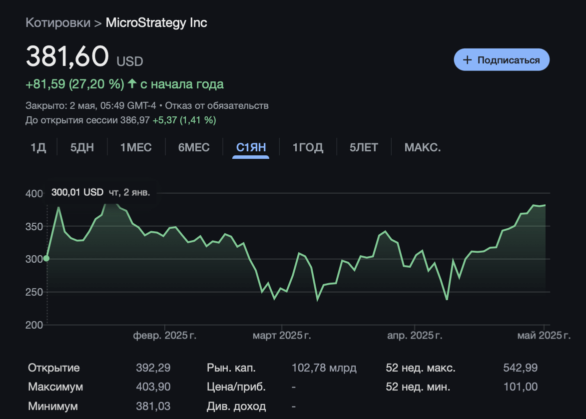 Сколько биткоинов купит Strategy. Изменение стоимости акций Strategy в 2025 году. Фото.