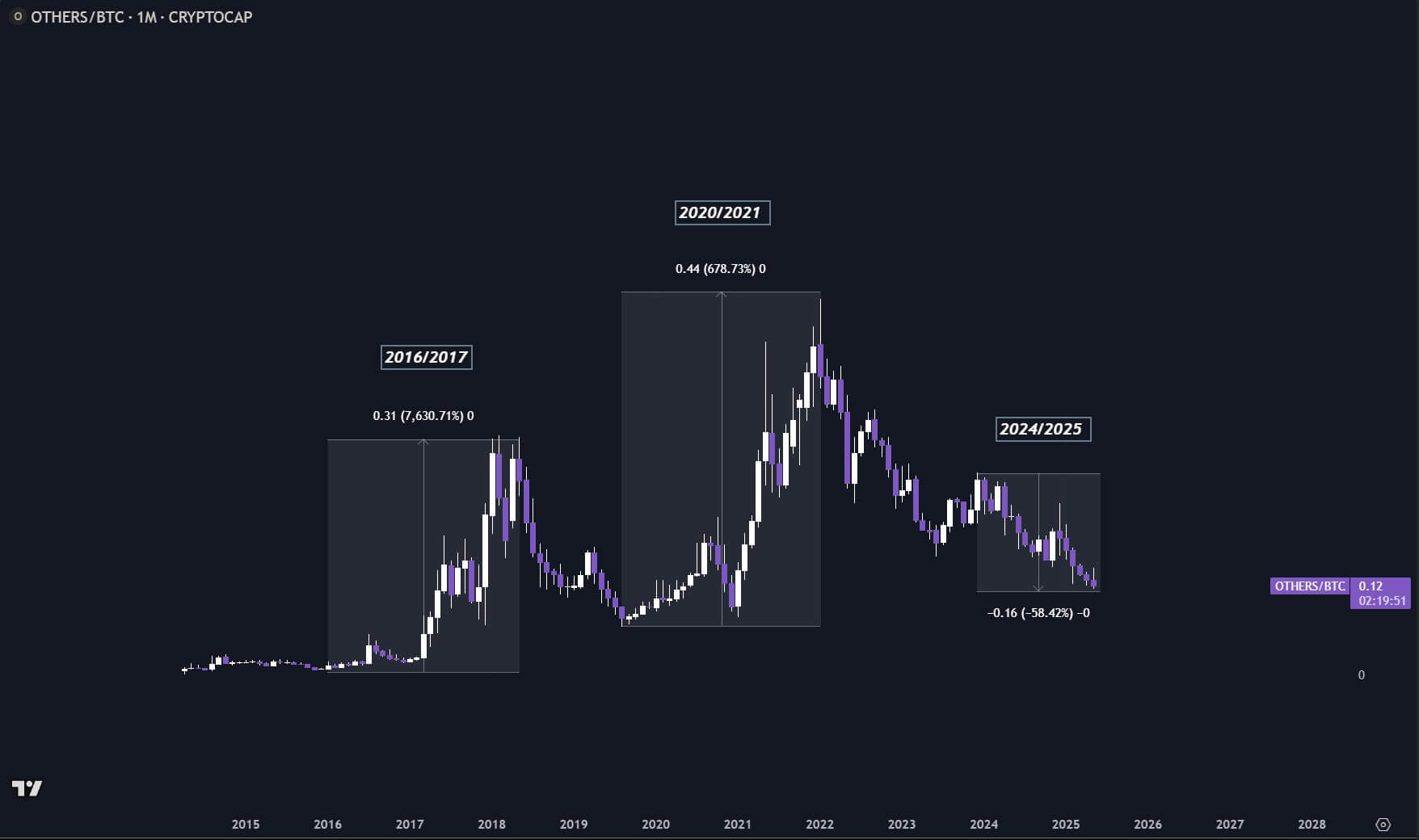 Будет ли Strategy покупать больше биткоинов. График соотношения рыночной капитализации альткоинов к показателю Биткоина. Фото.