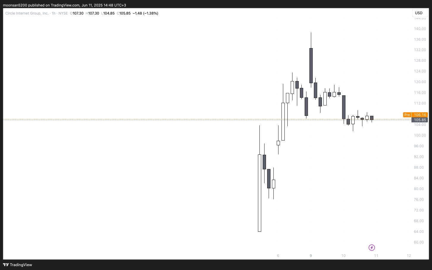 Новое IPO в сфере криптовалют. Изменение стоимости акций Circle. Фото.