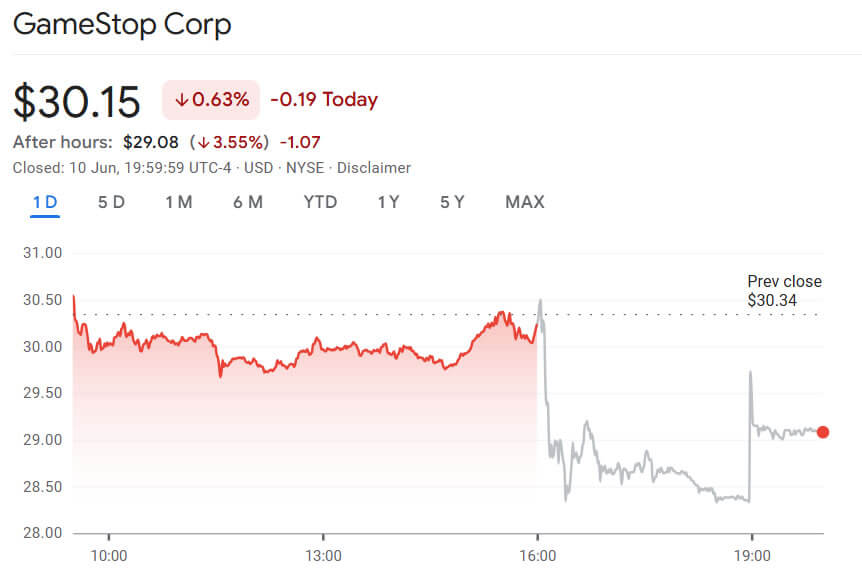 Биткоины компании GameStop. Изменения стоимости акций GME. Фото.
