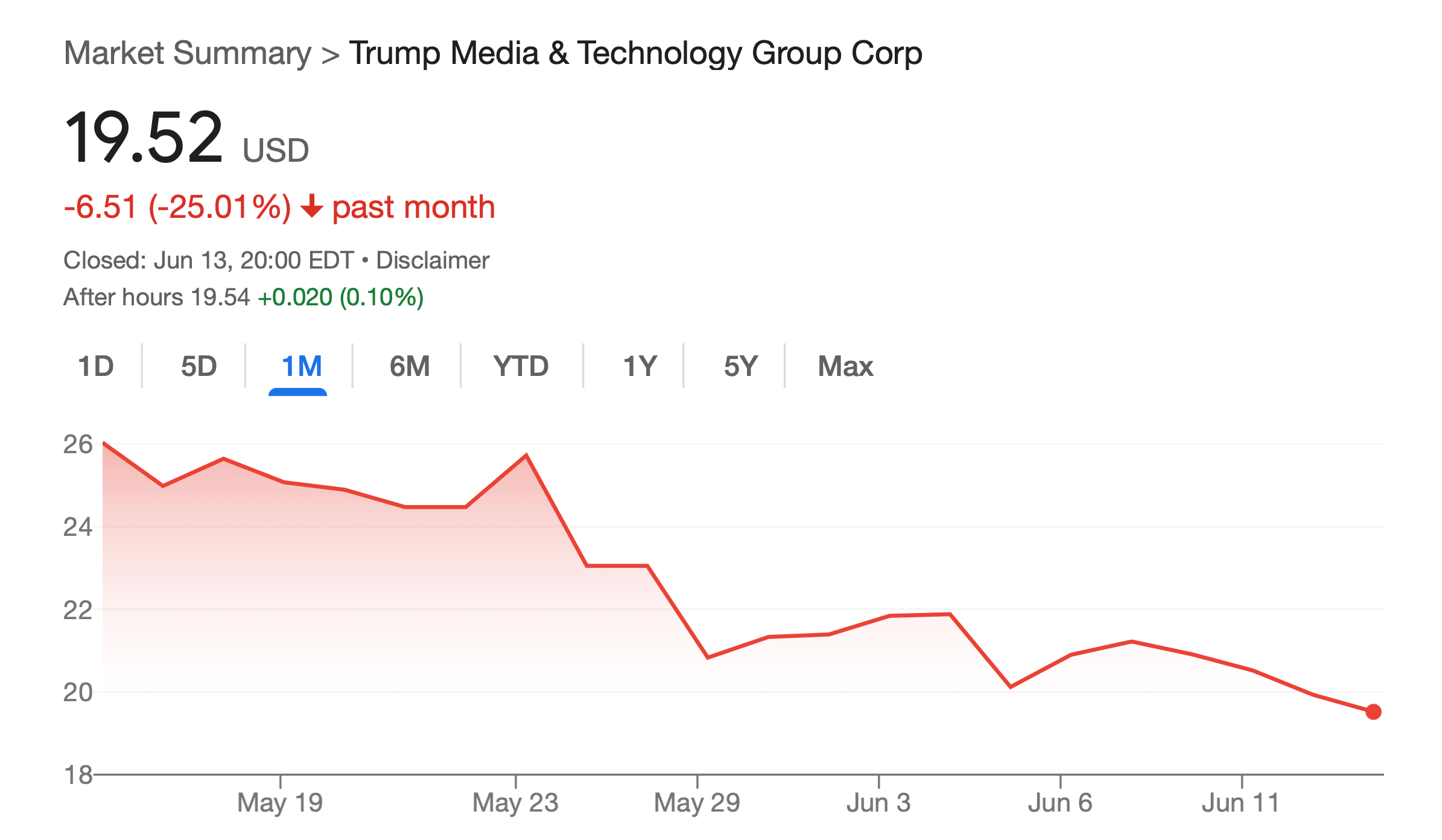 Покупки биткоинов компанией Трампа. Изменение стоимости акций компании Trump Media & Technology Group за месяц. Фото.