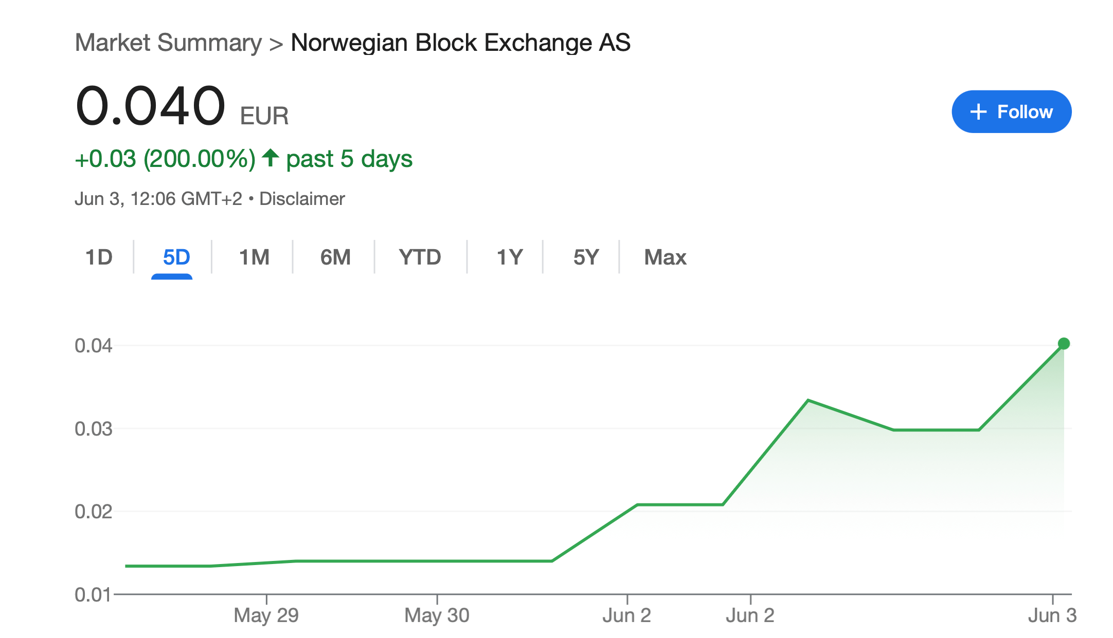Рост акций на покупке крипты. Изменение стоимости акций компании Norwegian Block Exchange AS. Фото.