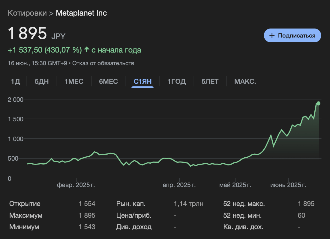 Metaplanet продолжает накапливать крипту. Изменения стоимости акций компании Metaplanet. Фото.