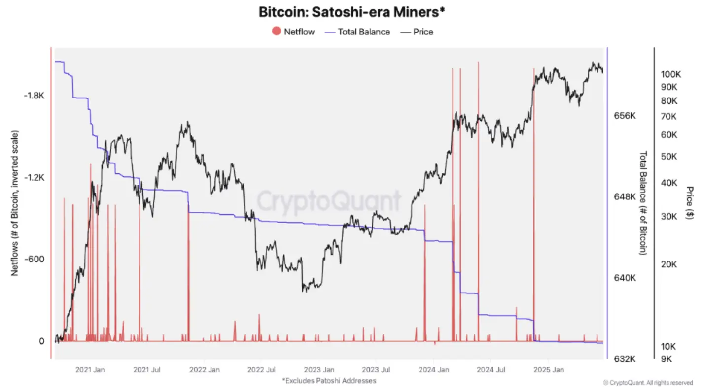 Что делают майнеры Биткоина. Динамика оттока BTC с кошельков майнеров «эры Сатоши». Что делают майнеры Биткоина. Динамика оттока BTC с кошельков майнеров «эры Сатоши». Фото.