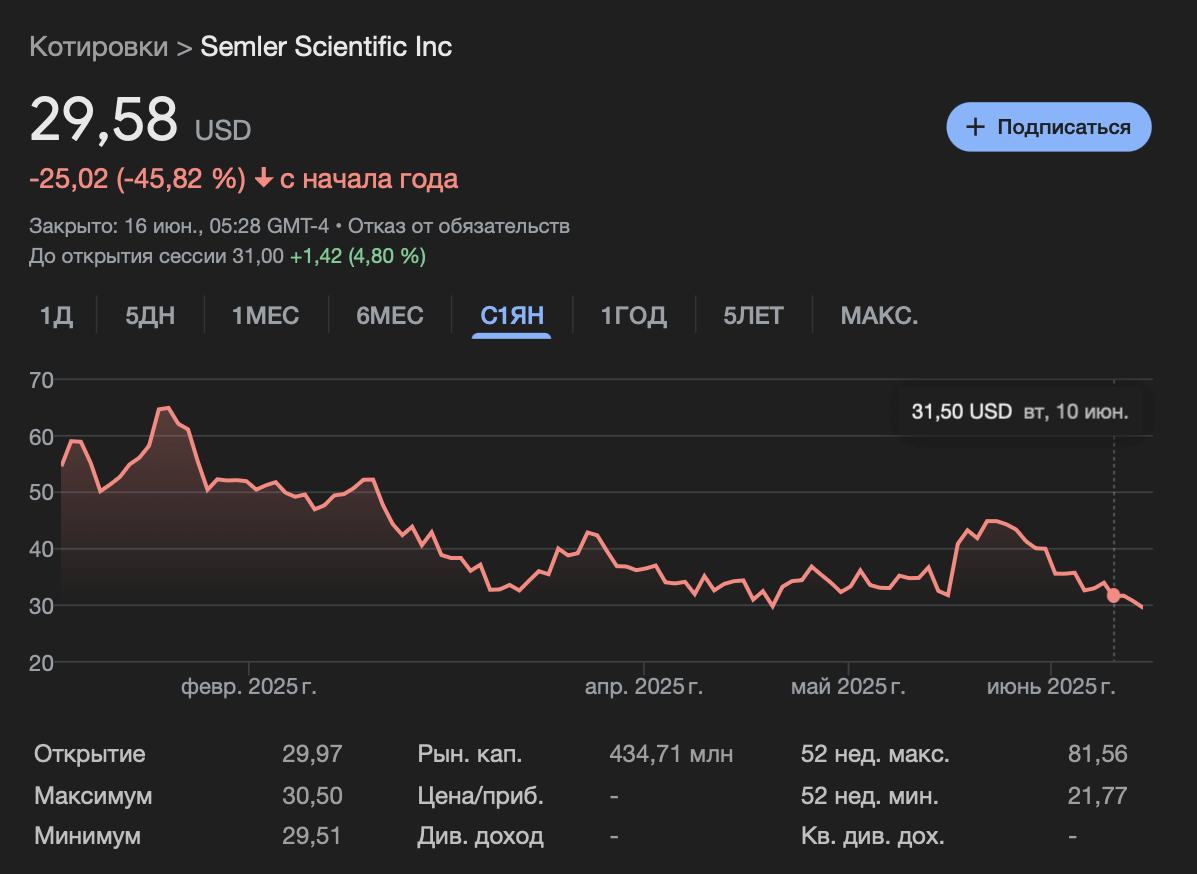 Проблемы покупки Биткоина. Изменения стоимости акций компании Semler. Фото.