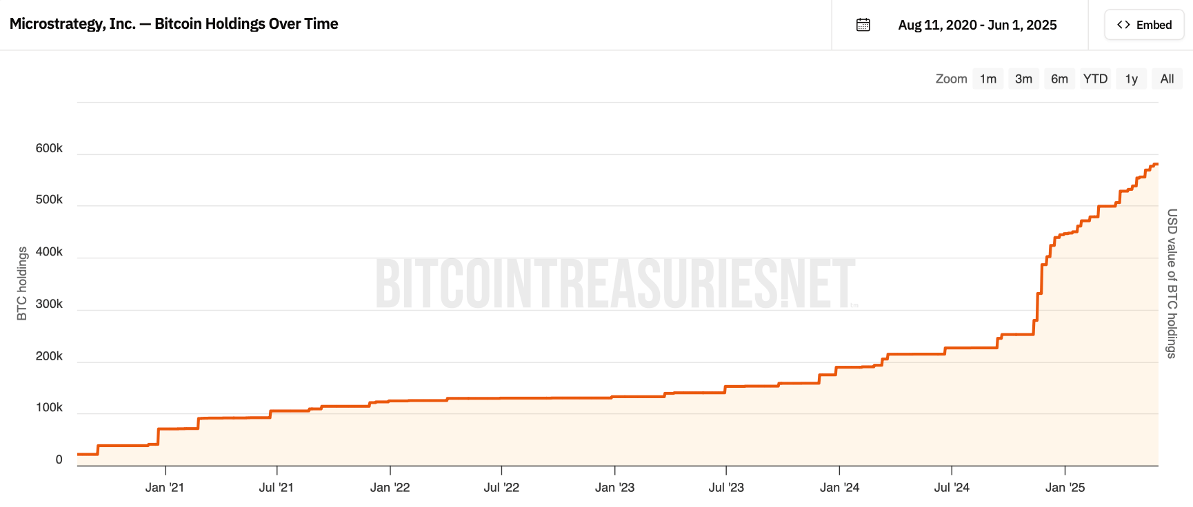 Крупные инвестиции в Биткоин. Рост количества биткоинов BTC на балансе крупнейшего корпоративного держателя криптовалюты Strategy. Фото.