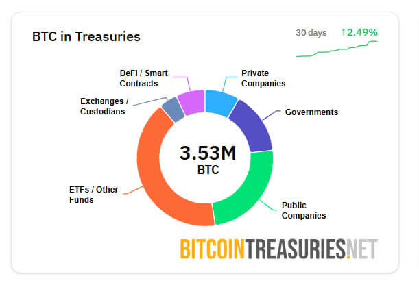 Планы по приобретению биткоинов. Распределение биткоинов BTC по разным типам резервов. Фото.