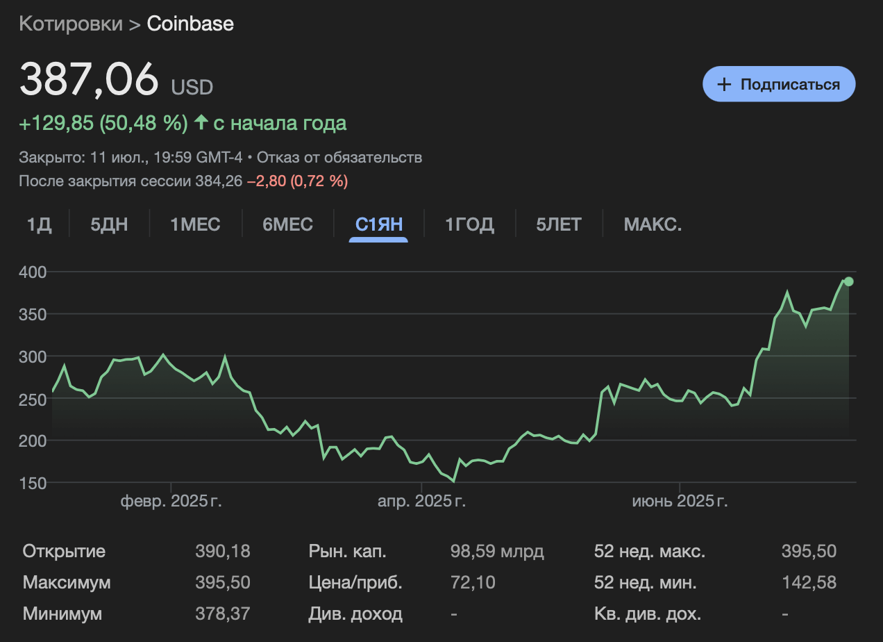 Буллран в акциях криптокомпаний. Изменение стоимости акций Coinbase. Фото.